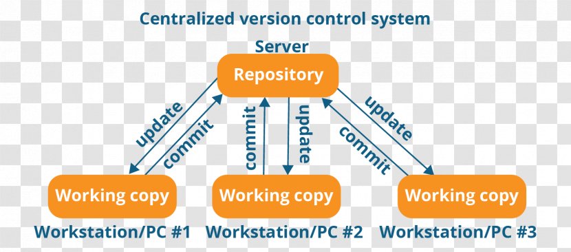 Distributed Version Control Git Concurrent Versions System Programmer - Diagram - Github Transparent PNG