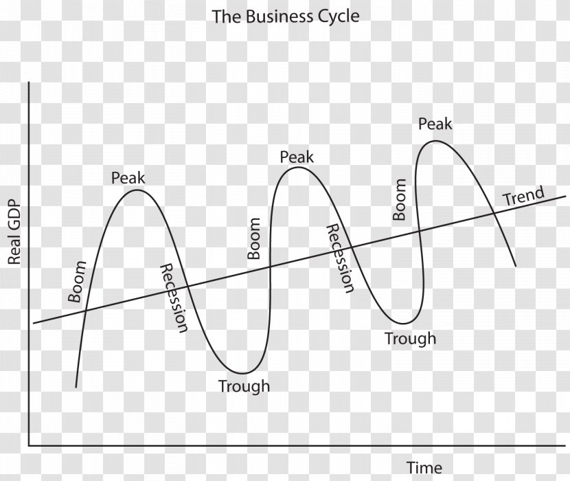 Business Cycle Economics Economy Real Business-cycle Theory Unemployment - Cpi Growth Value Transparent PNG