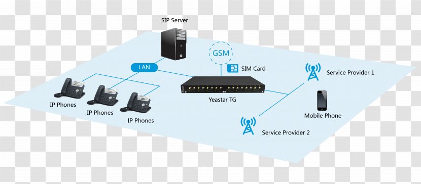 Wireless Access Points VoIP-GSM шлюз IP PBX VoIP Gateway - Public Switched Telephone Network Transparent PNG