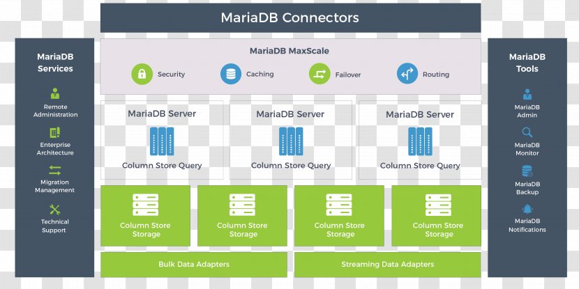 MariaDB High Performance Computer Program Column-oriented DBMS Data Warehouse - Media - AX Transparent PNG