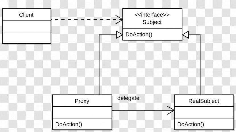 Proxy Pattern Single Responsibility Principle Unified Modeling Language Software Design Aspect-oriented Programming - Rectangle Transparent PNG