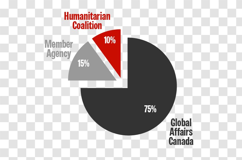 Humanitarian Aid Global Affairs Canada The Coalition Disaster - Culture Transparent PNG