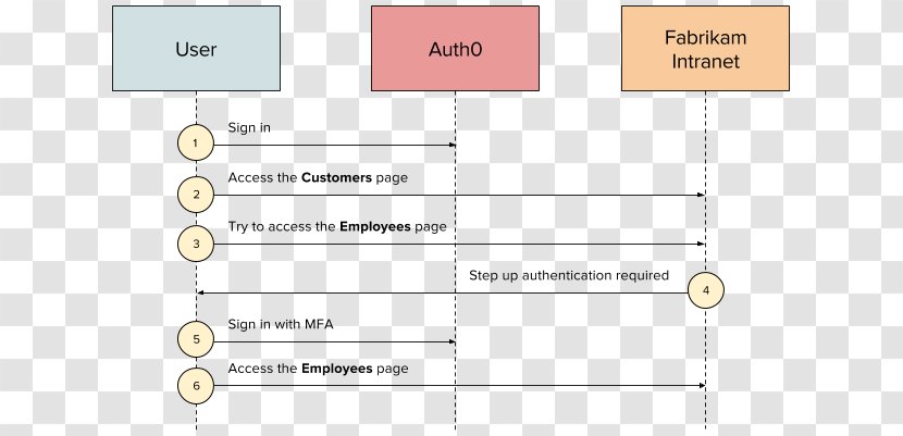 Document Line Angle - Diagram - Step Up Transparent PNG