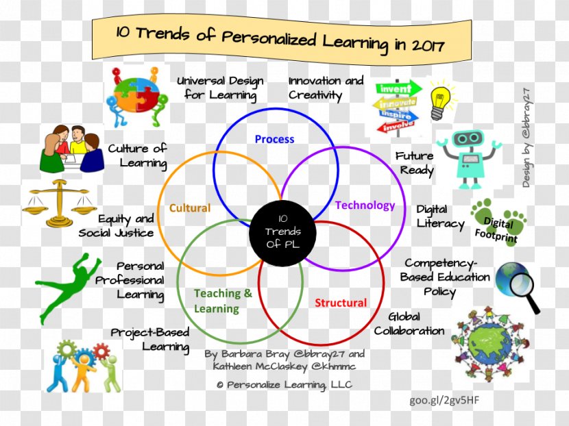 Personalized Learning Educational Technology By Teaching - Communication - Education Industry Transparent PNG