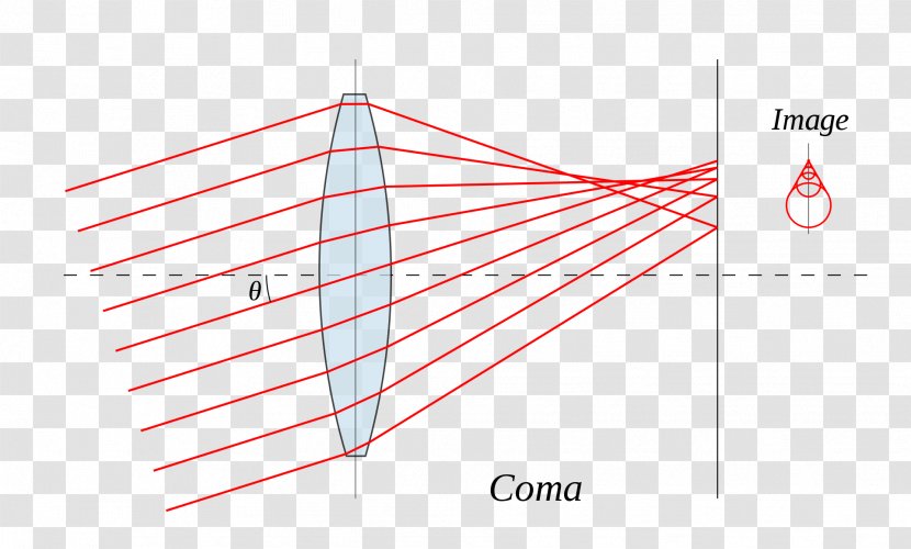 Coma Abbildungsfehler Spherical Aberration Lens Optics - Camera Transparent PNG