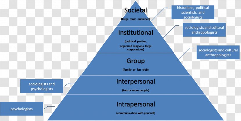 Intrapersonal Communication Interpersonal Online Course Organization - Pyramid Transparent PNG