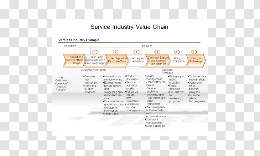 Value Chain Management Industry Service - Tertiary Sector Of The Economy Transparent PNG