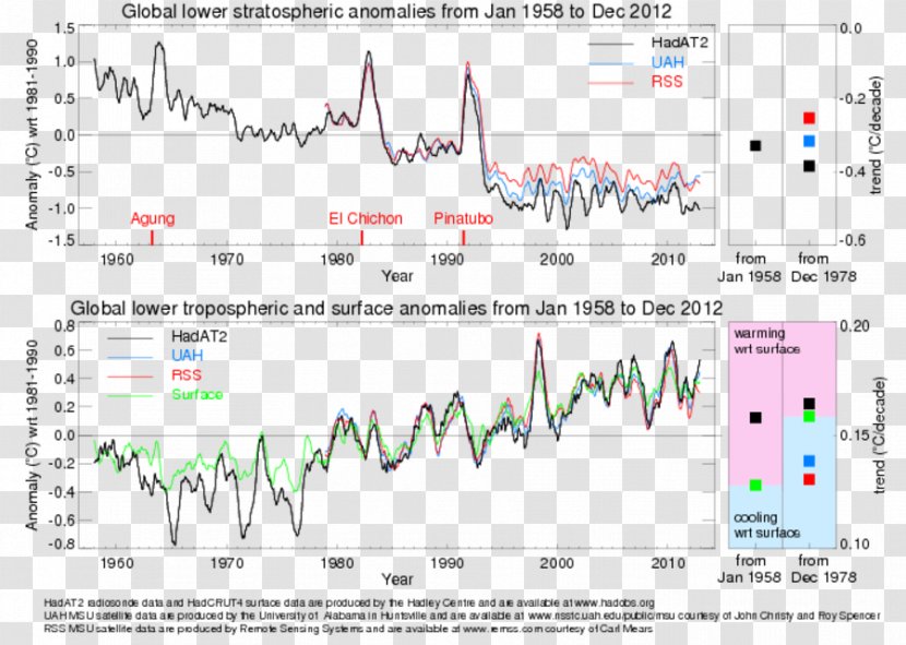 Stratosphere Global Warming Troposphere Atmosphere Of Earth Cooling - Radiative Forcing - Atmospheric Pattern Transparent PNG