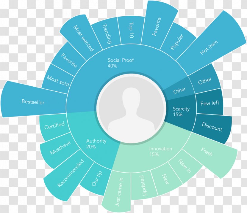 Crobox Persuasion Profiling Product Emerce - Communication Transparent PNG