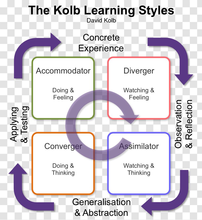 Kolb's Experiential Learning Styles Student - Education Transparent PNG