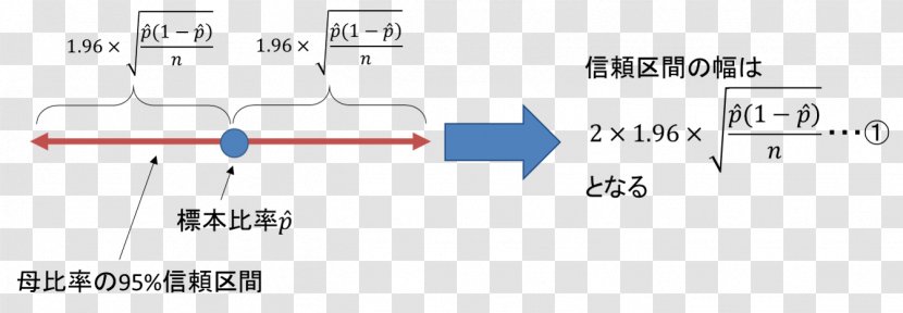 Statistics Confidence Interval Sample Size Determination Estimation - Tree - Body Curve Transparent PNG