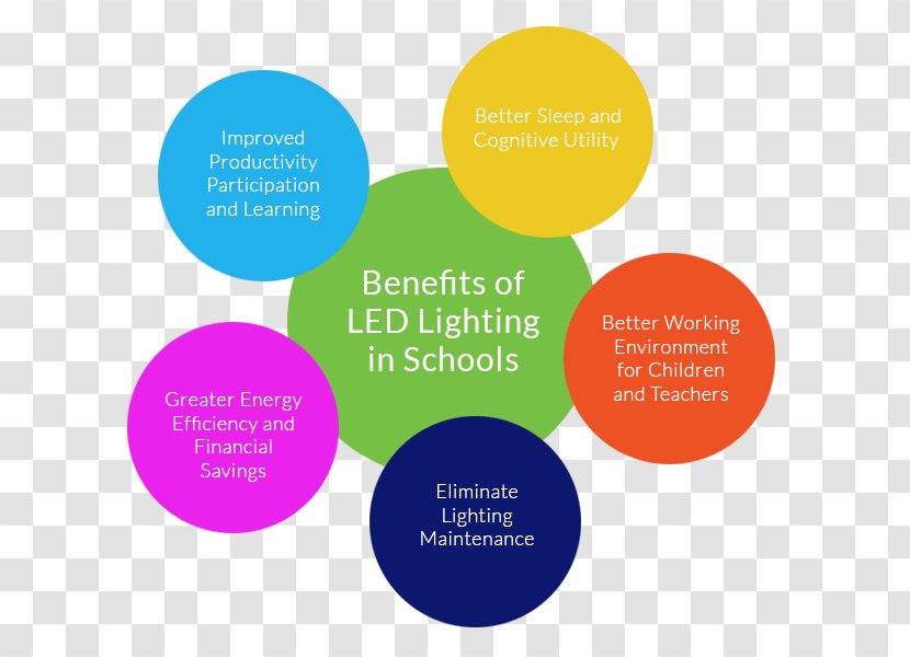 LED Lamp Light-emitting Diode Efficient Energy Use Lighting Conservation - Natural Environment - Poster Transparent PNG