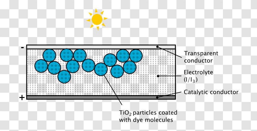 Dye-sensitized Solar Cell Quantum Dot Photoelectrochemical - Area - Parallel Transparent PNG