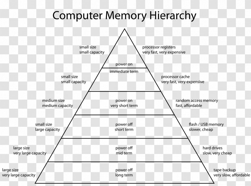 Memory Hierarchy Computer Data Storage Architecture - Management Transparent PNG