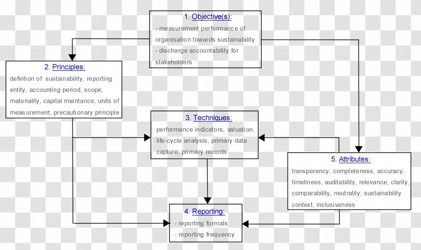 Conceptual Framework Sustainability Accounting Business - Parallel Transparent PNG