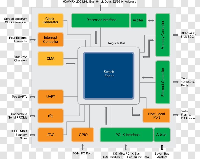 Conventional PCI Computer Program Northbridge Host Central Processing Unit - Brand - Powerpc 7xx Transparent PNG