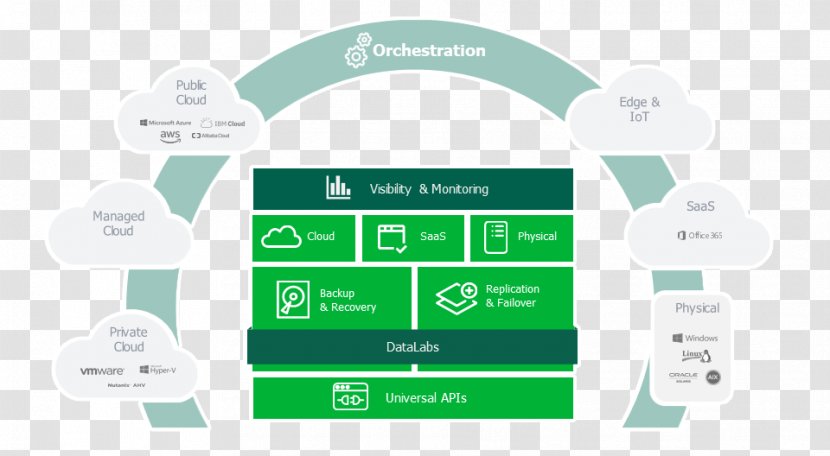 Veeam Virtualization Backup High Availability Cloud Computing - Green Transparent PNG