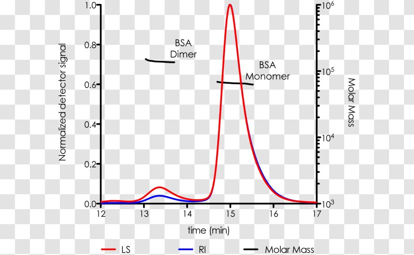 Multiangle Light Scattering Static Dynamic Size-exclusion Chromatography - Scattered Transparent PNG