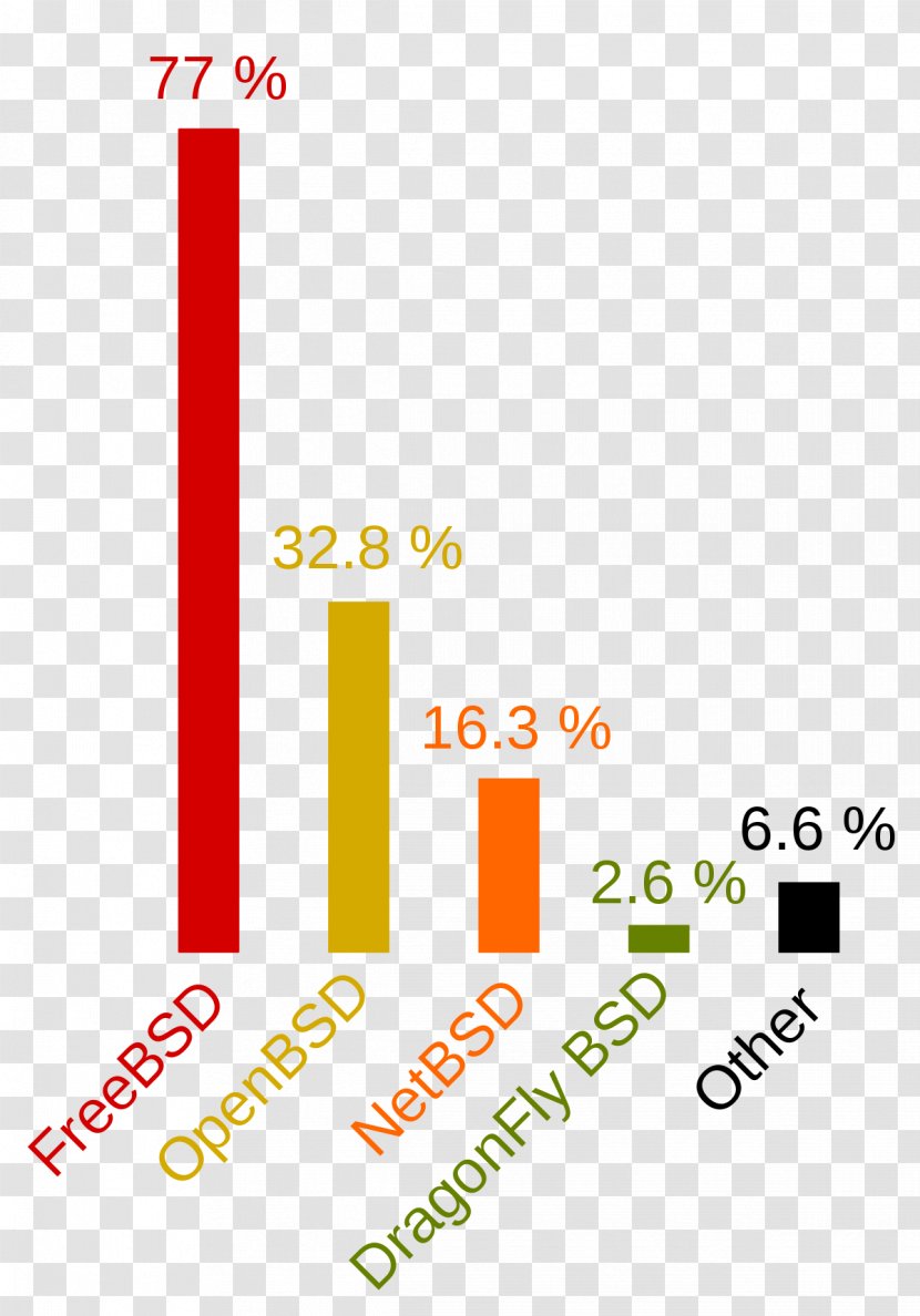 Berkeley Software Distribution BSDの子孫 NetBSD FreeBSD OpenBSD - Openbsd - Linux Transparent PNG