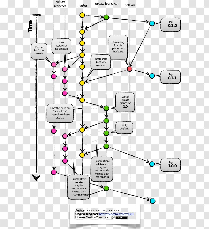 Branching Git Software Development Workflow Conceptual Model - Darcs Transparent PNG