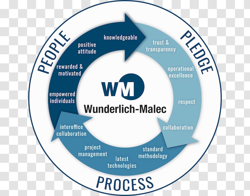 Organization Wunderlich-Malec Engineering Logo Business - System - Malec Transparent PNG