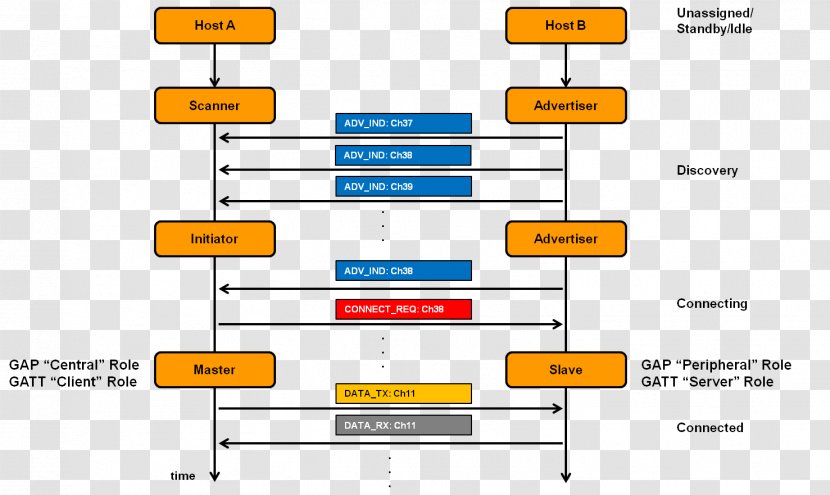 Bluetooth Low Energy Diagram Piconet Chart Transparent PNG