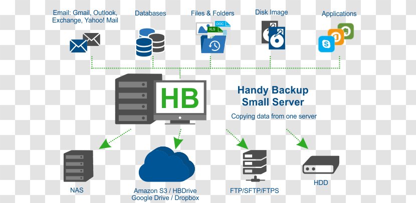 Backup Software Handy Server Computer Servers - Document - Secure File Transfer Program Transparent PNG