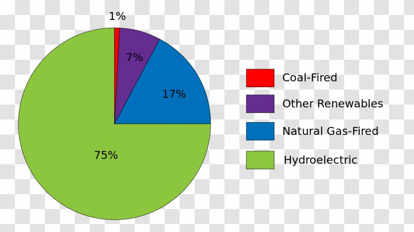 Pie Chart Page Electricity Wikipedia Diagram - Information Transparent PNG