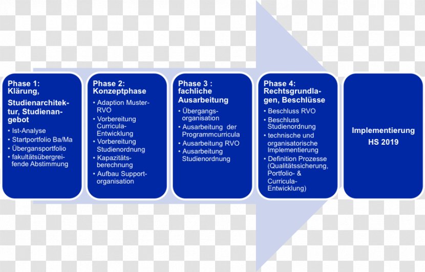 Projektphase Planning Project Implementation Text - Technique Transparent PNG