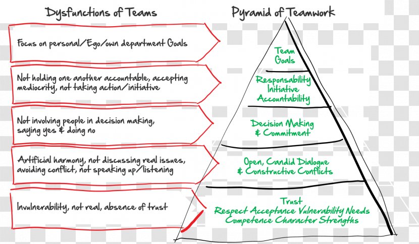 The Five Dysfunctions Of A Team Teamwork Building Role Inventories - Three Pyramid Transparent PNG