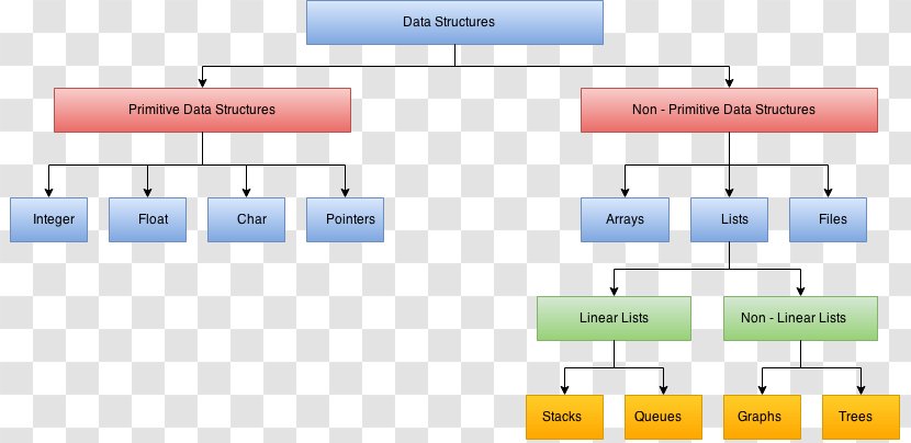 Data Structures And Algorithms + = Programs Primitive Type - Organization - Structure Transparent PNG