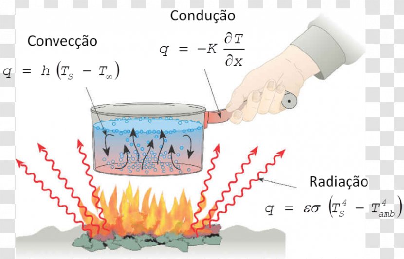 Heat Transfer Thermal Conduction Radiation Energy - Convective Transparent PNG