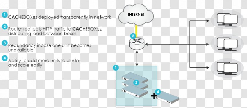 Web Cache Communication Protocol Internet - World Wide Transparent PNG