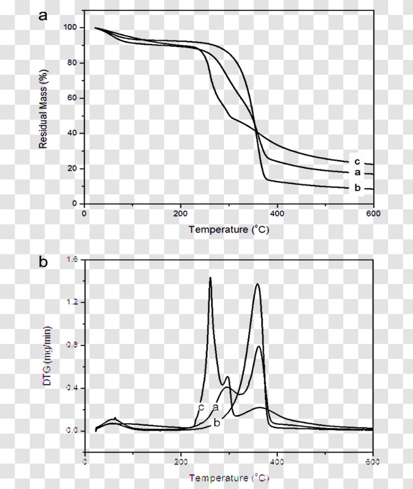 Paper Nanocellulose Bagasse Thermal Analysis - Plot - Article Curve Transparent PNG