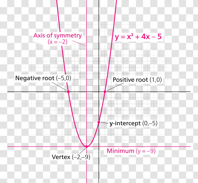 Parabola Quadratic Function Graph Of A Equation Y-intercept - Zero - Mathematics Transparent PNG