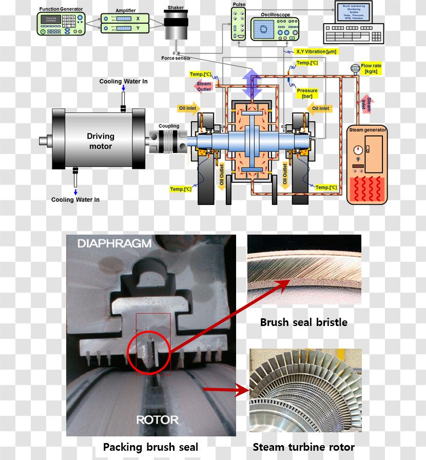 Labyrinth Seal Gas Turbine Steam Transparent PNG