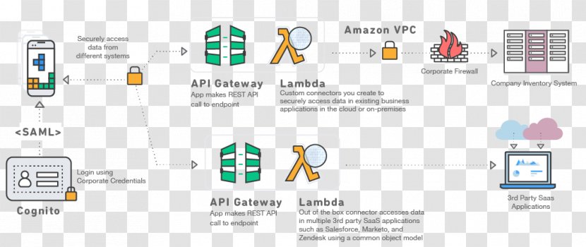 Amazon Web Services Amazon.com Serverless Computing Information - User - World Wide Transparent PNG