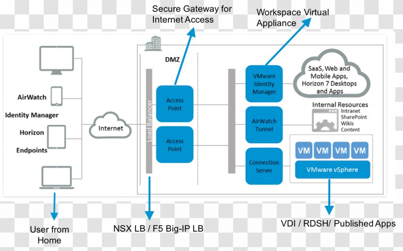 VMware Horizon View Identity Management AirWatch VSphere - System - Workspace Transparent PNG