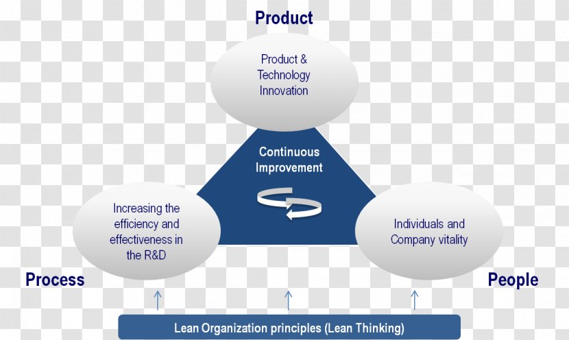 Product Innovation Management - Business Transparent PNG