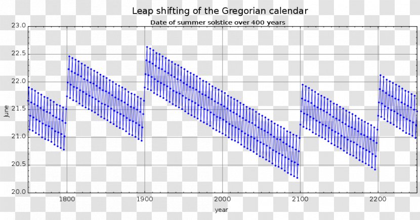 Leap Year Gregorian Calendar Second Solstice - Time Transparent PNG