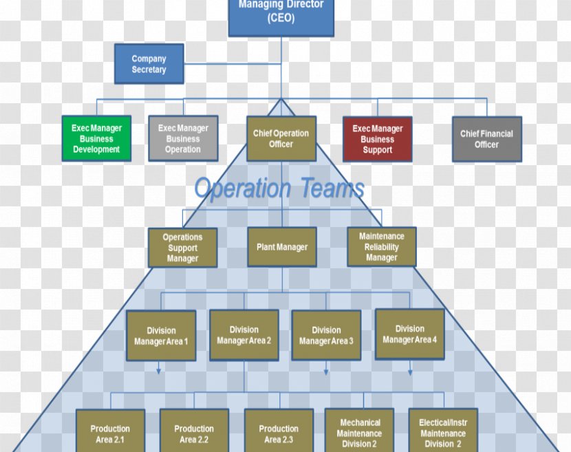 Organization Operations Management Business Process - Project - Effective Teamwork Transparent PNG