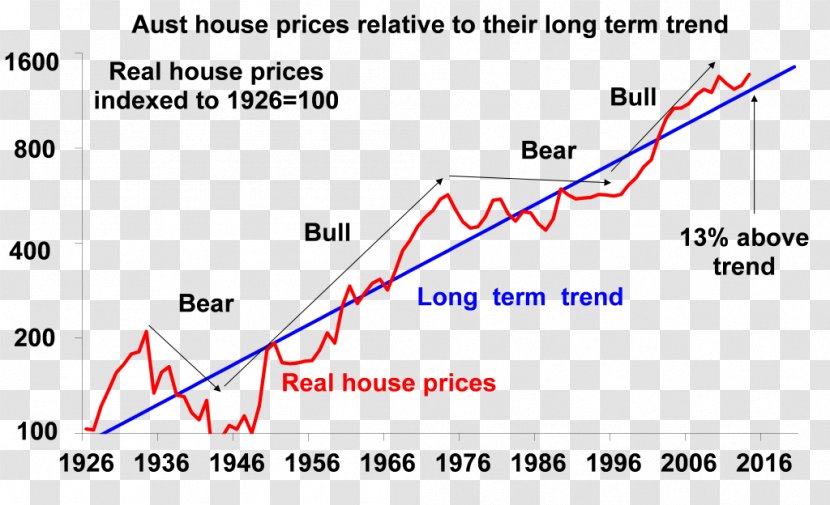 House Price Index Real Estate Trends Australia - Parallel Transparent PNG