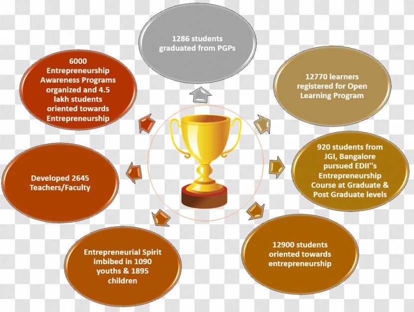 Entrepreneurship Development Institute Of India Education Business Organization - Learning Spirit Transparent PNG