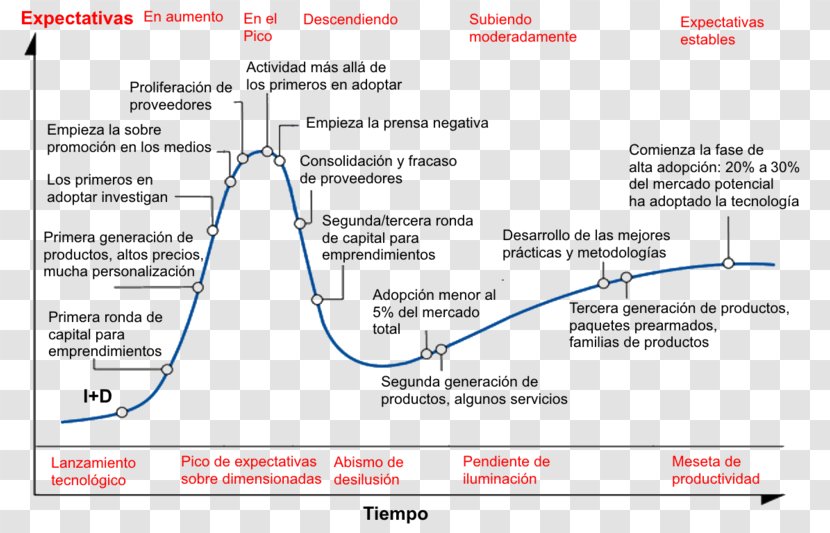 Hype Cycle Gartner Technology Emerging Technologies Transparent PNG