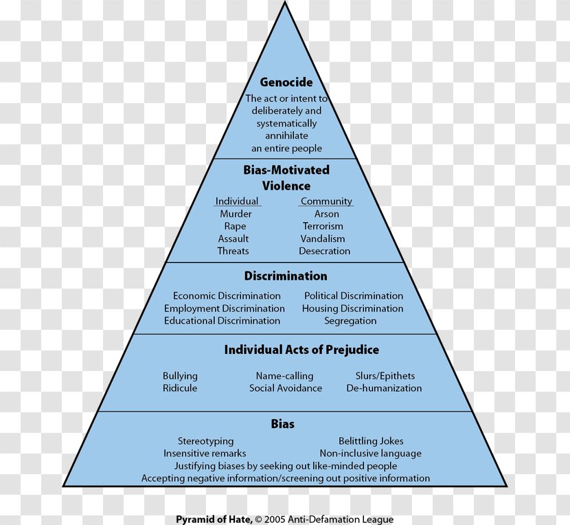 Darfur Genocide Hatred Racism - Race - Bottom Of The Pyramid Transparent PNG