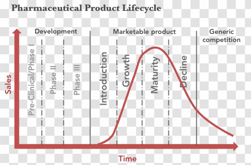 Product Life-cycle Management Lifecycle Pharmaceutical Industry Marketing - Strategy Transparent PNG