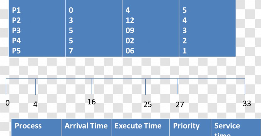 Round-robin Scheduling Algorithm Central Processing Unit Bit - Singleprecision Floatingpoint Format - Preemptive Transparent PNG