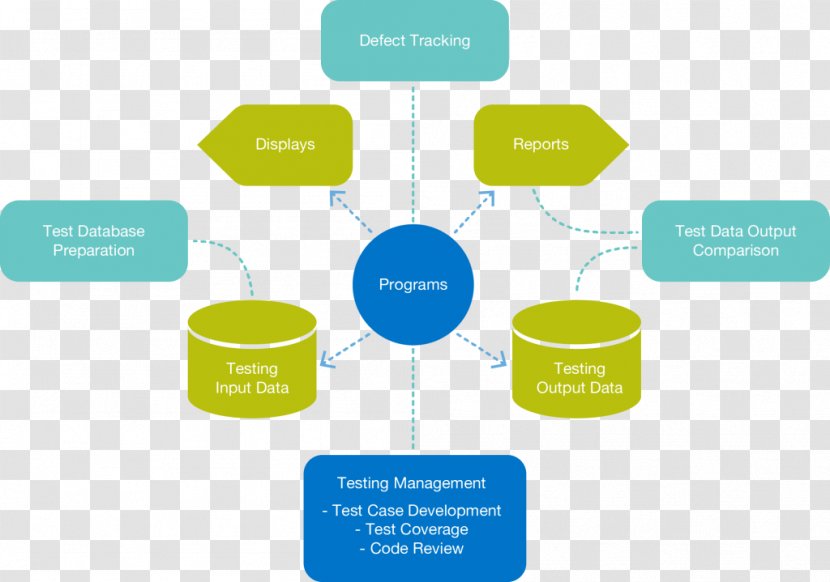 Software Testing Data IBM I Computer Test Automation - Ibm System - Task Analysis Diagram Transparent PNG