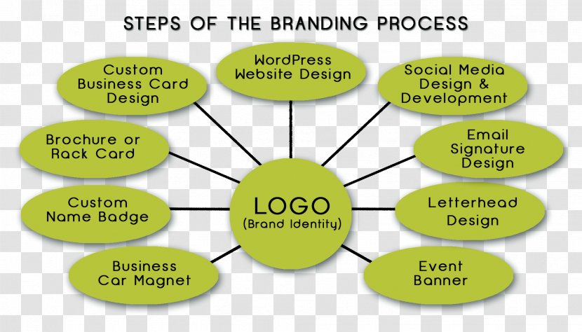 Melbourne Product Design Organization Line - Process Steps Transparent PNG