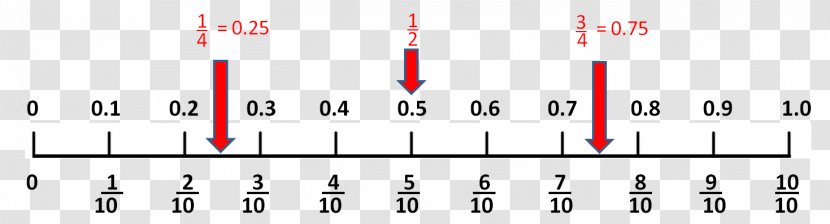 Decimal Fraction Number Line - Happy Eid Email Transparent PNG